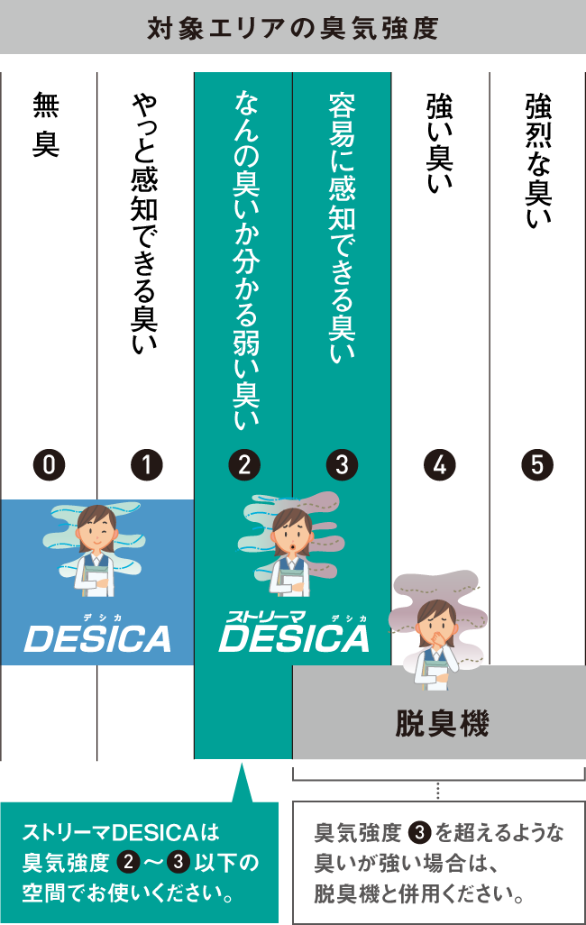 対象エリアの臭気強度の図